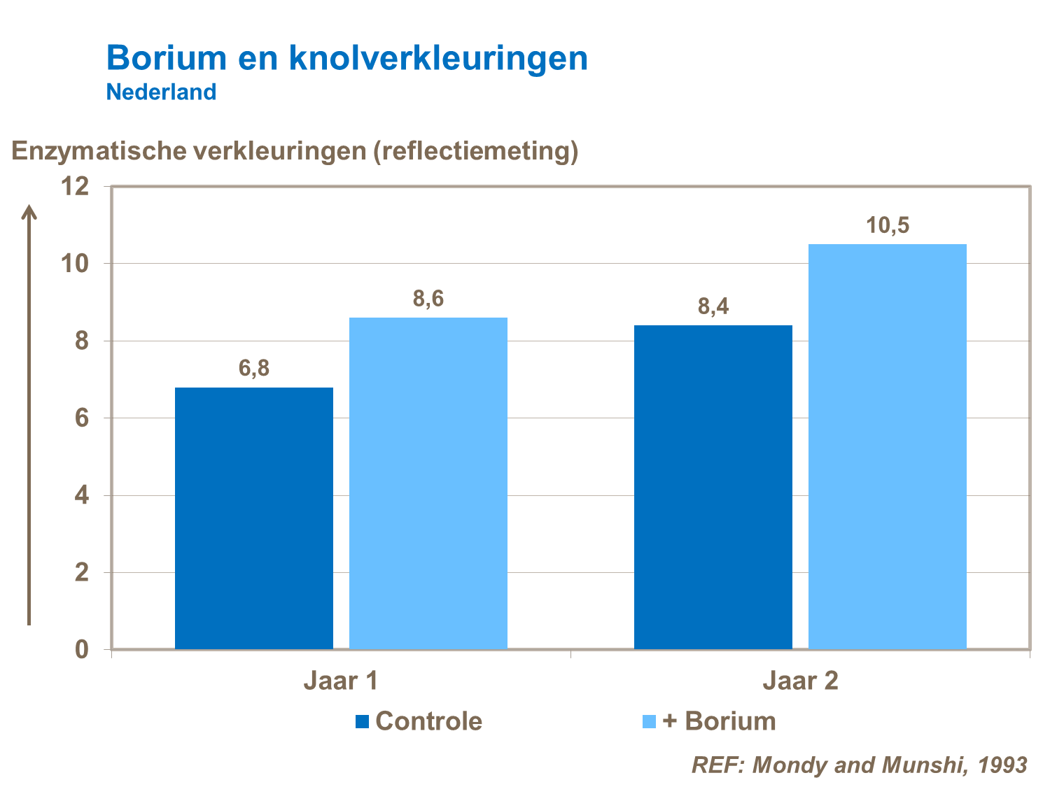 borium en knolverkleuringen