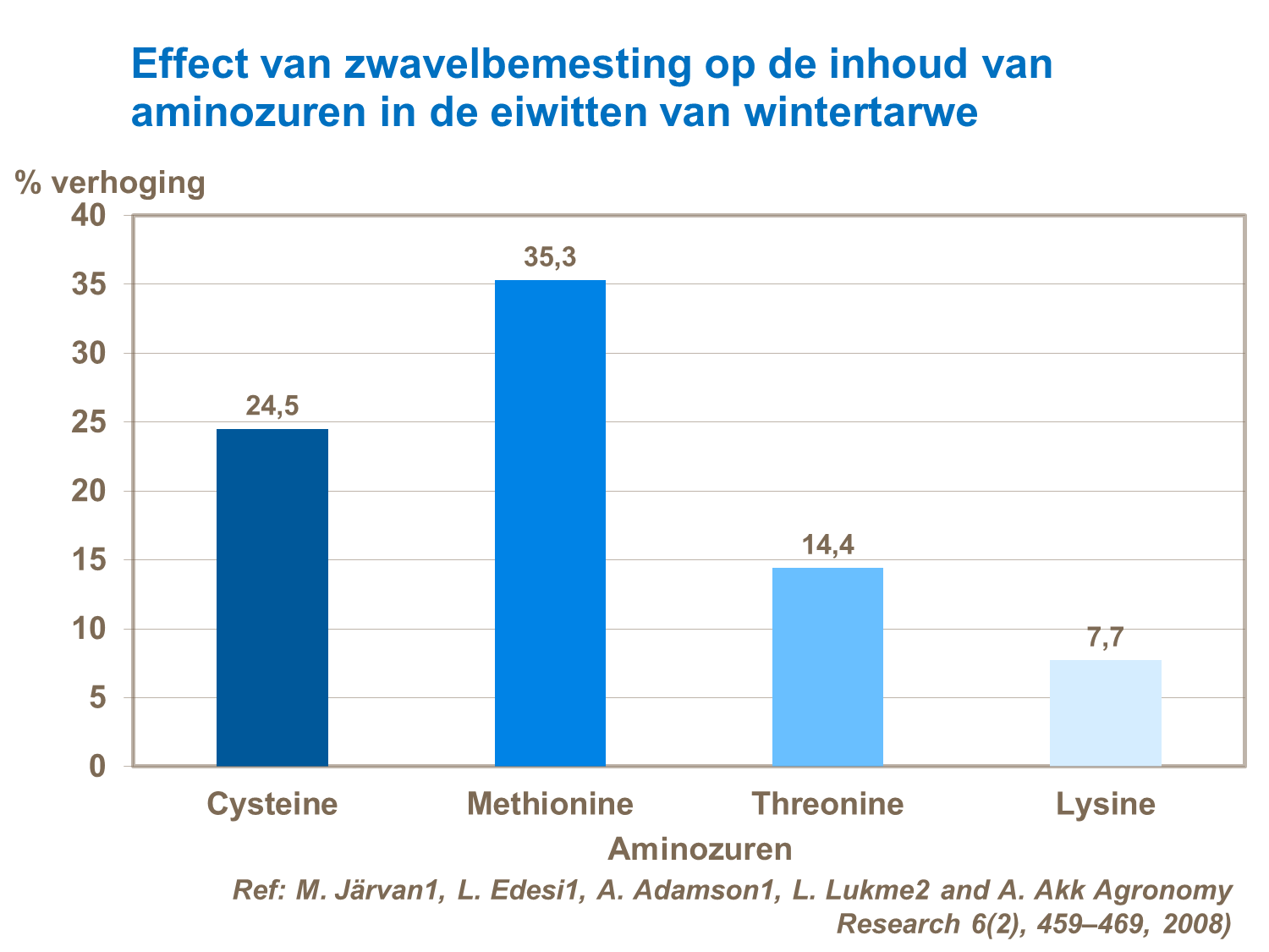 Zwavelbemesting aminozuren