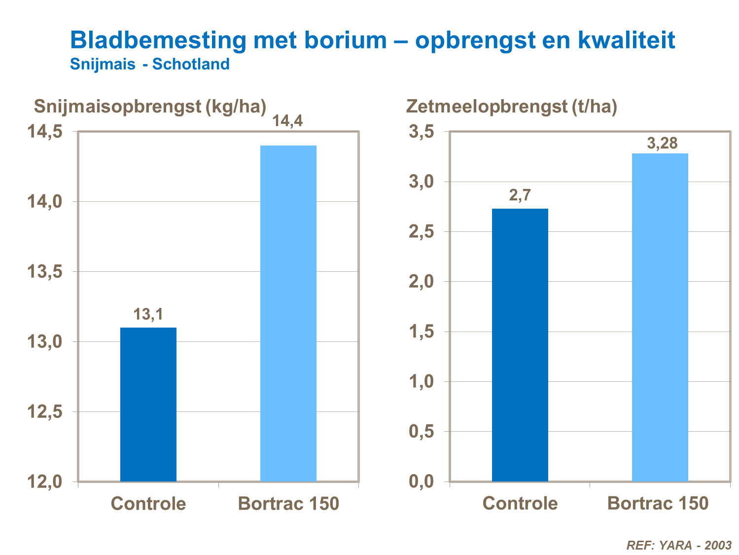 VP - Bladbemesting met borium – opbrengst en kwaliteit Snijmais Schotland.png