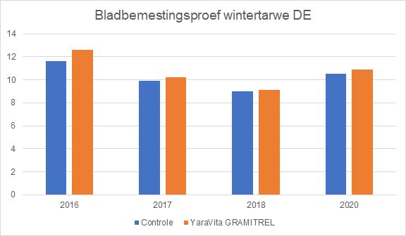 AA15 01 BE Bladbemestingsproef wintertarwe DE.png