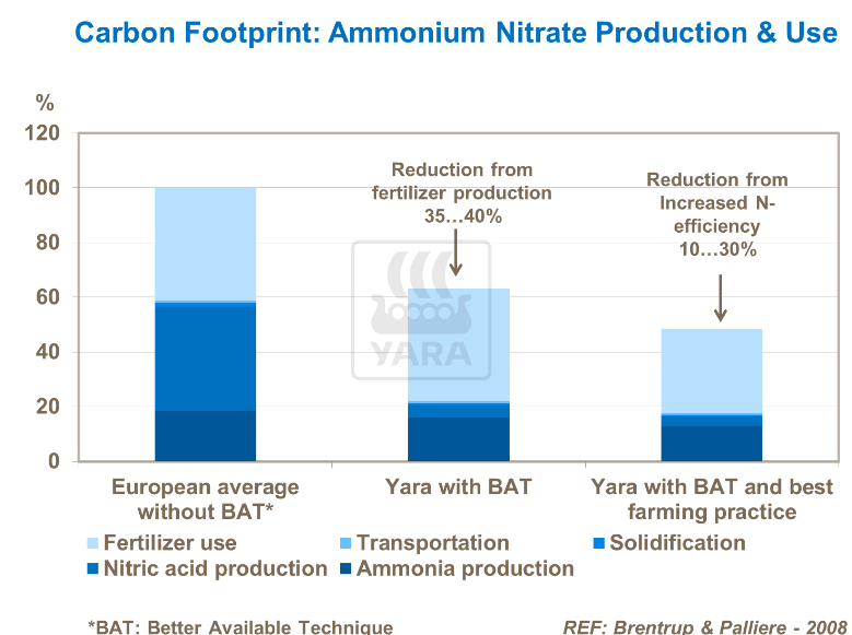 Empreinte carbone : production et utilisation de nitrate d'ammonium