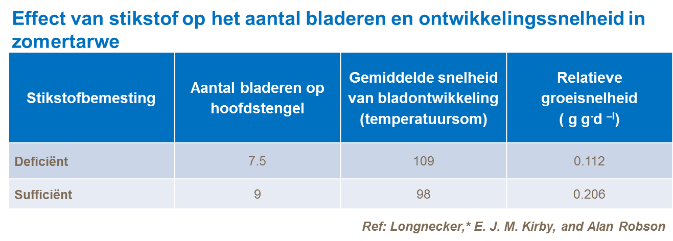 Effect stikstof en timing bladgebied