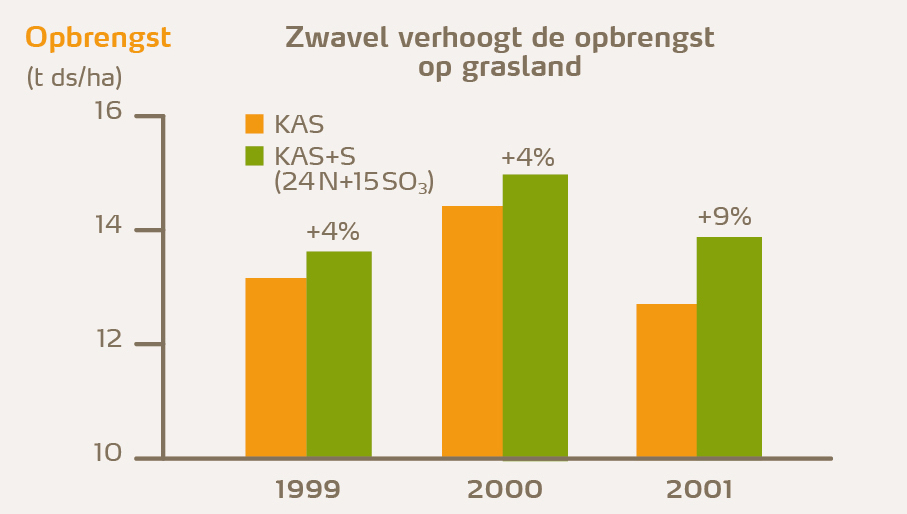 Grasland en opbrengst