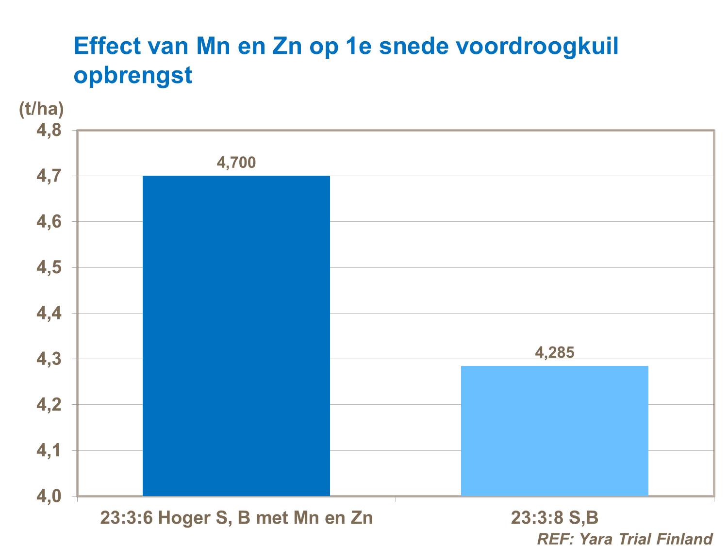 Effect van Mn en Zn op 1e snede