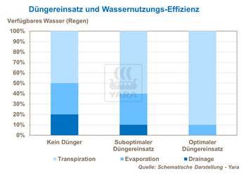 graphique optimisation consommation d'eau
