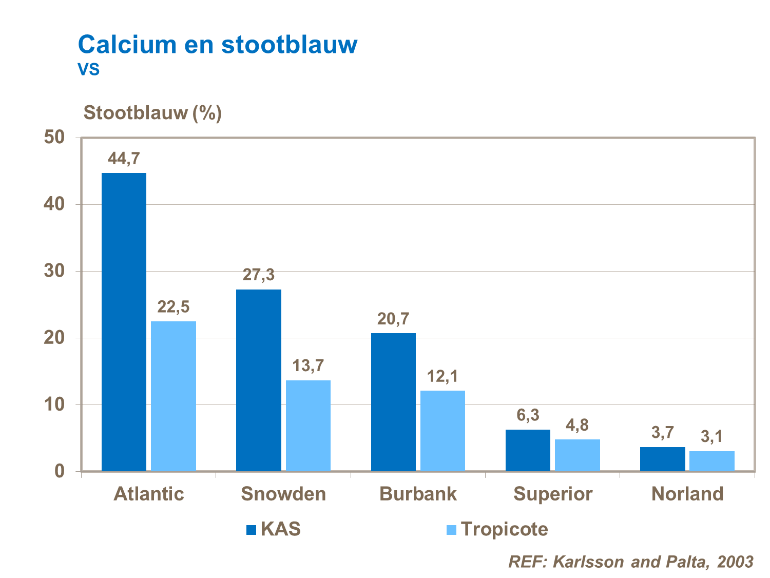calcium bemesting en stootblauw
