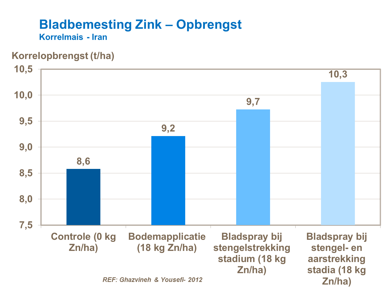 VK - Bladbemesting Zink – Opbrengst Korrelmais Iran.png