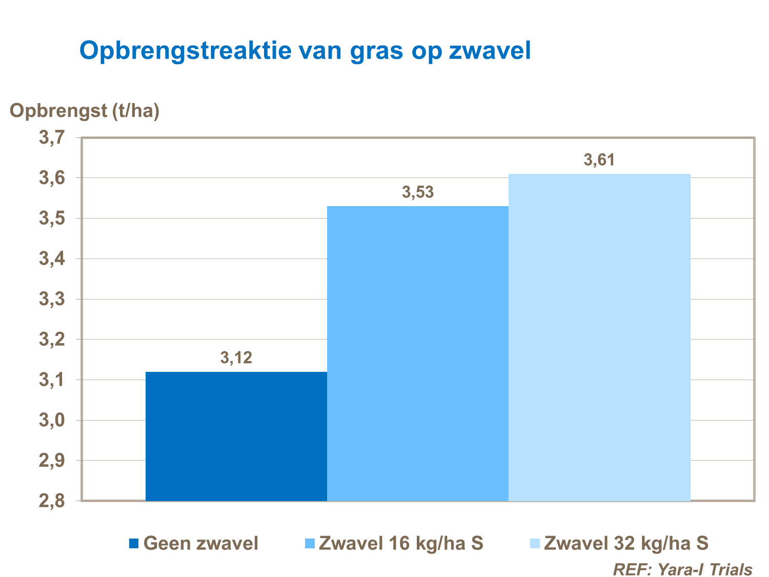 Opbrengstreaktie zwavel