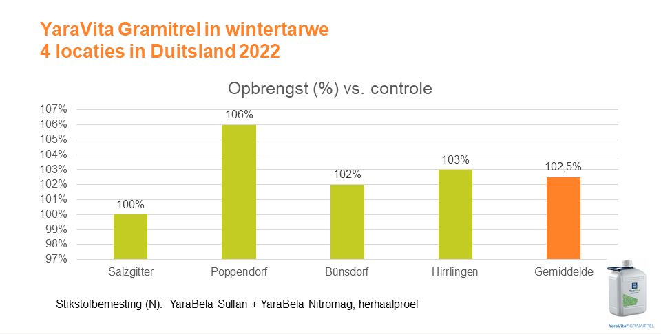 YaraVita Gramitrel in wintertarwe.png