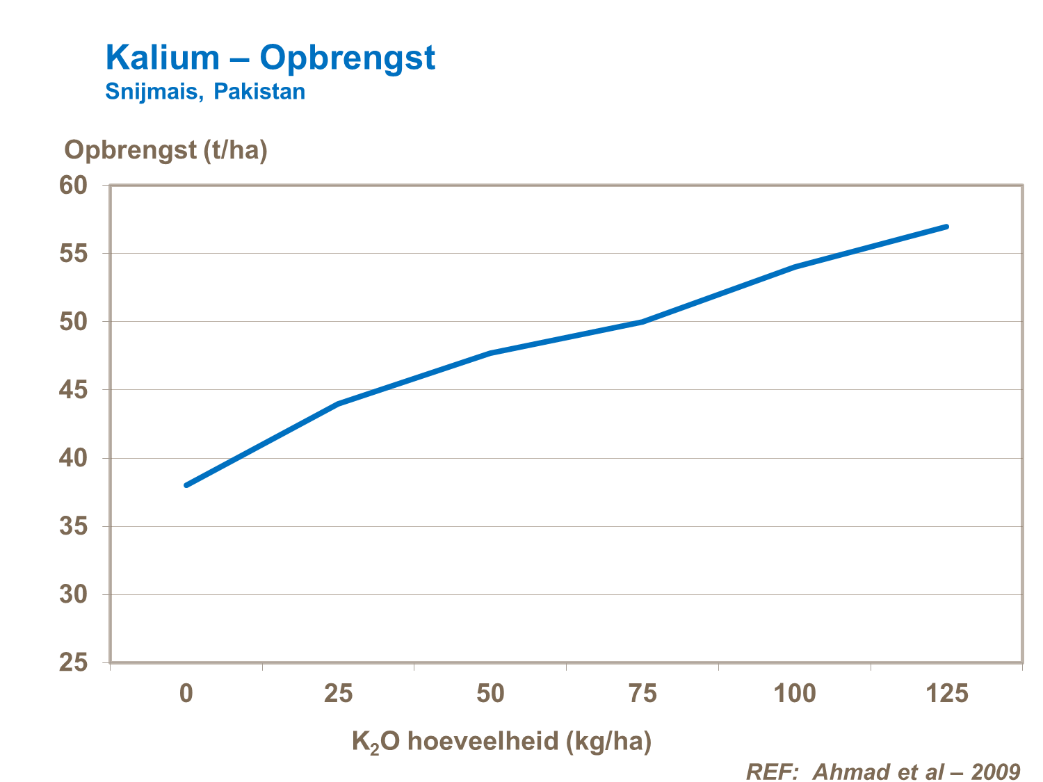 VAG - Kalium – Opbrengst Snijmais Pakistan.png