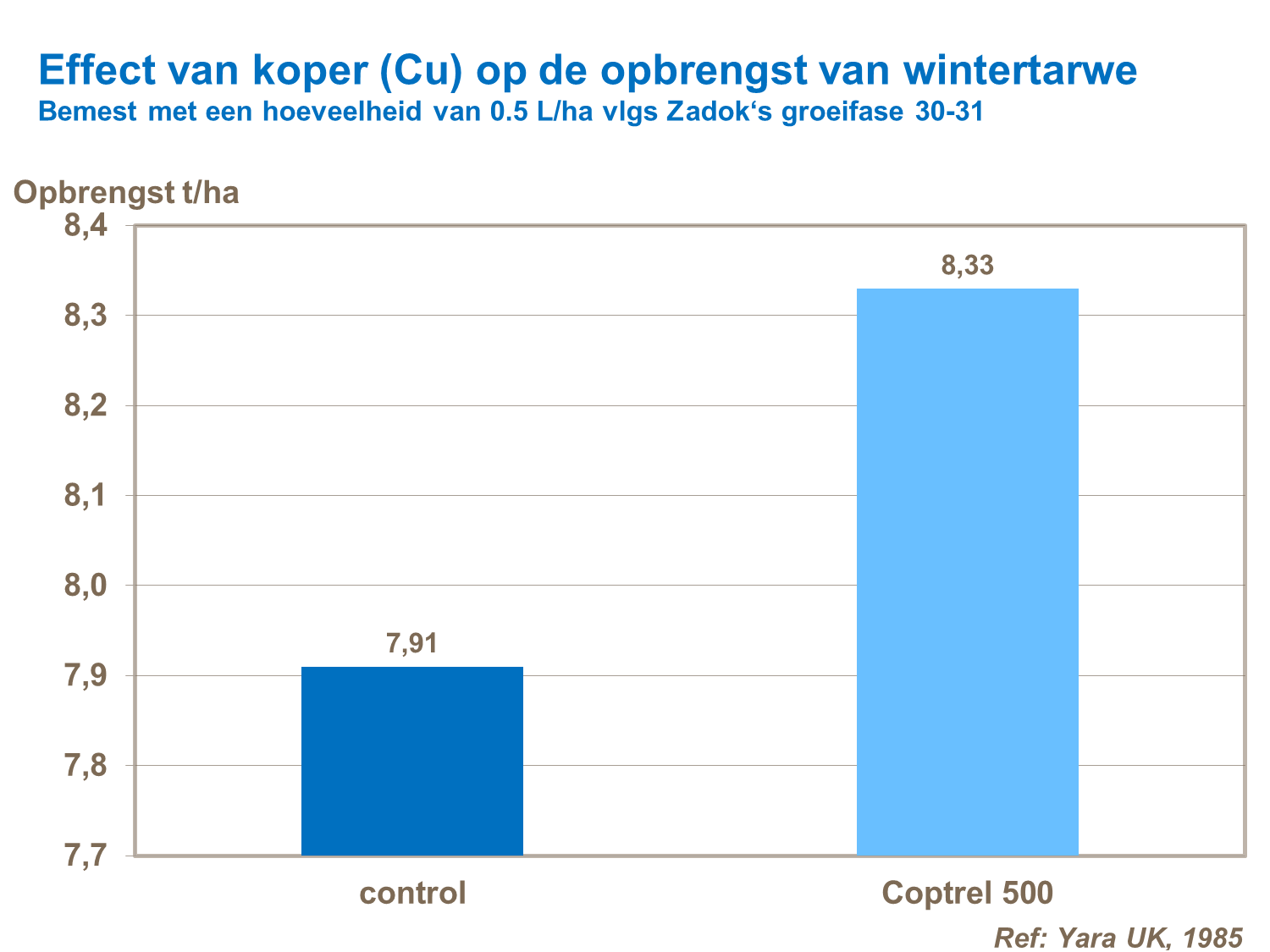 koper opbrengst wintertarwe