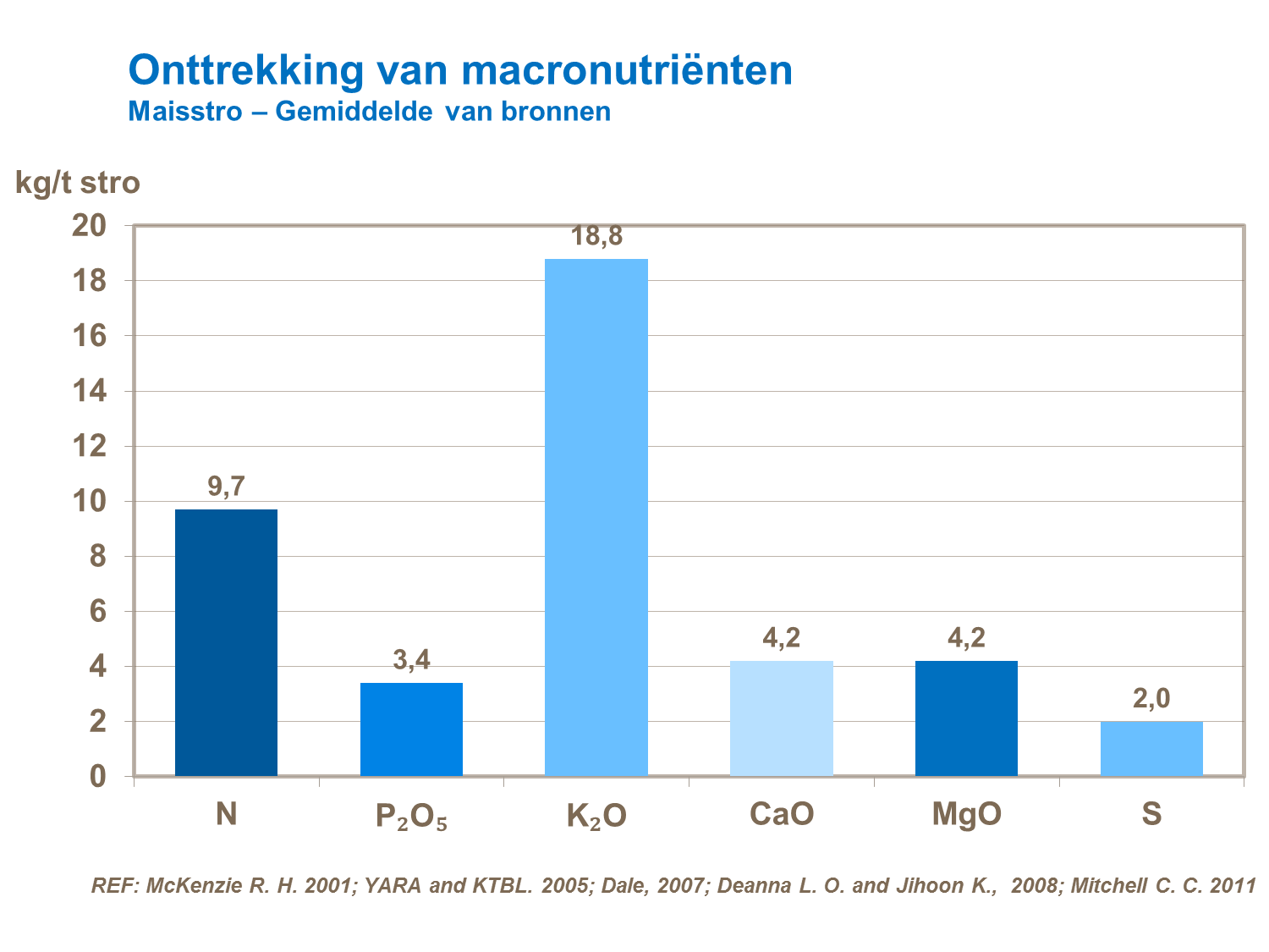 VS - Onttrekking van macronutriënten Maisstro – Gemiddelde van bronnen.png