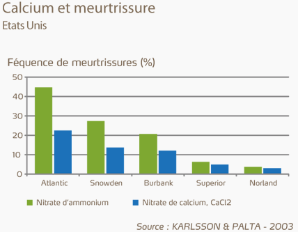 calcium et meurtrissure