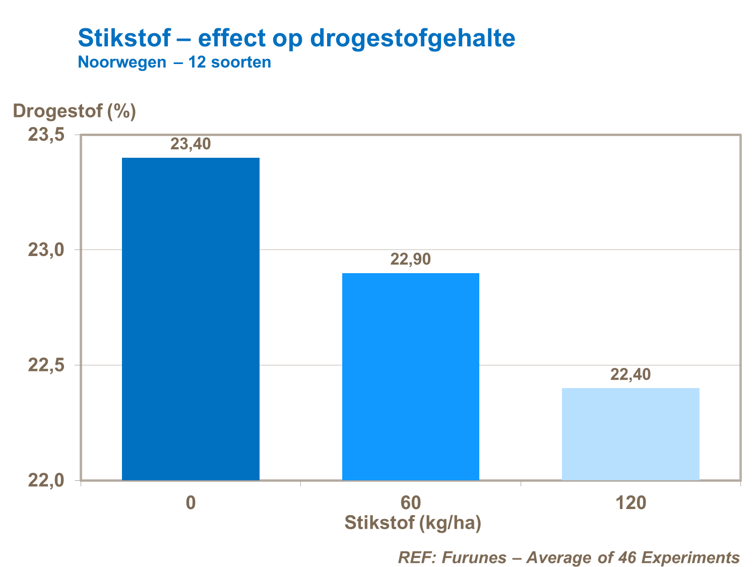 stikstof effect op drogestofgehalte