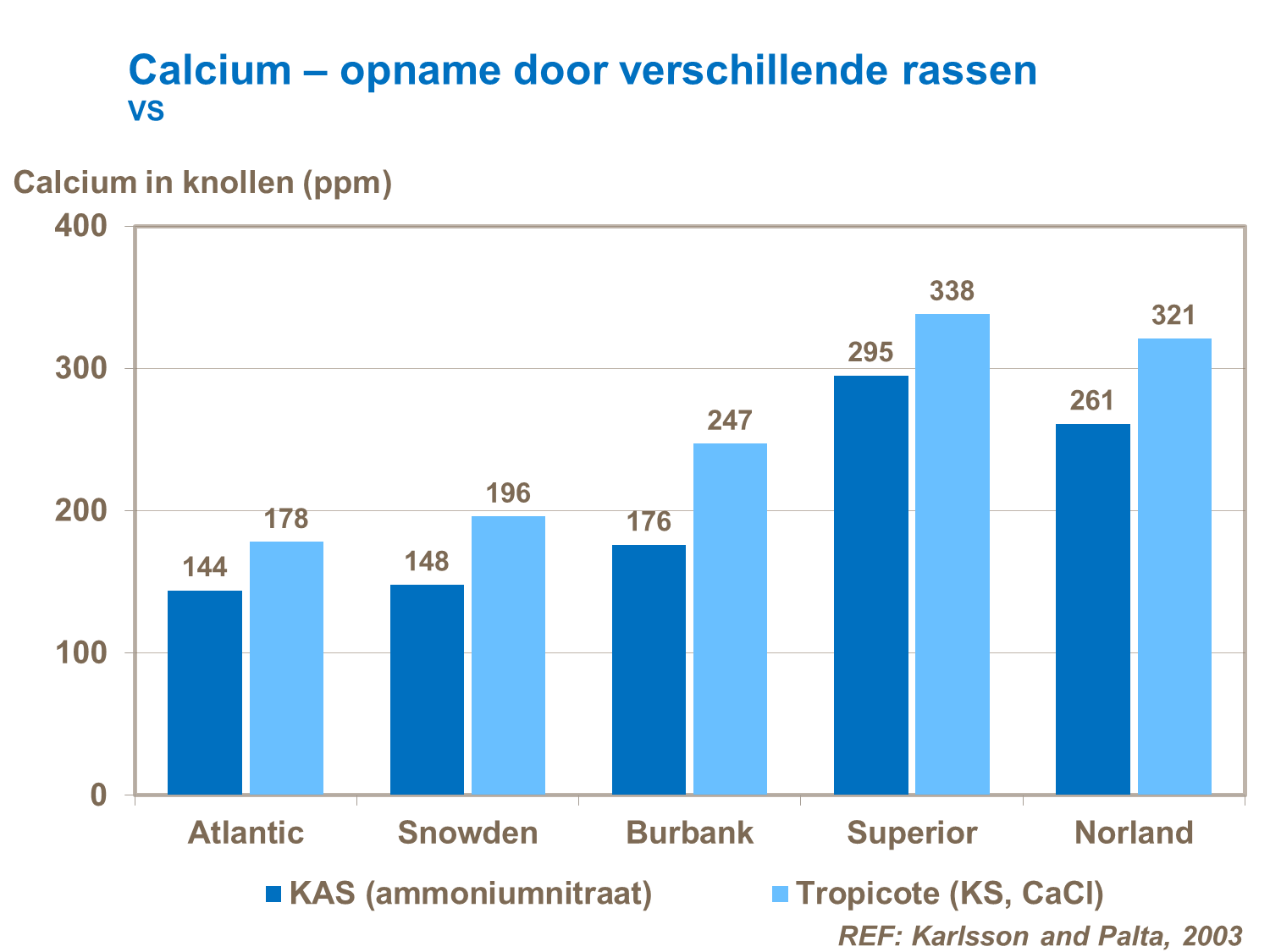 Calcium opname verschillende rassen