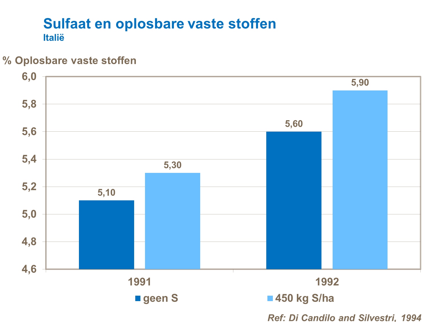 sulfaat en oplosbare vaste stoffen