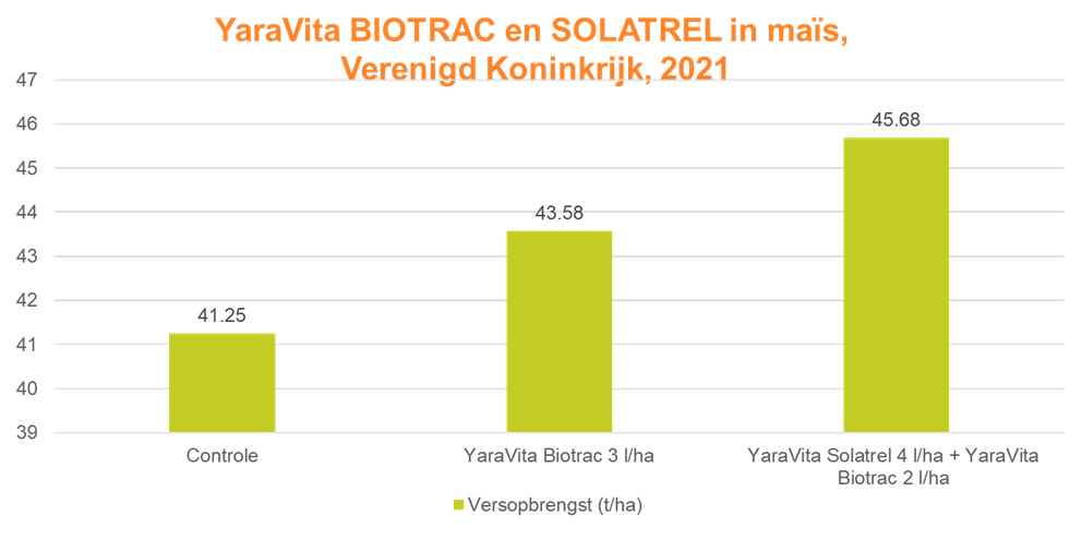 YaraVita BIOTRAC en SOLATREL in mais.png