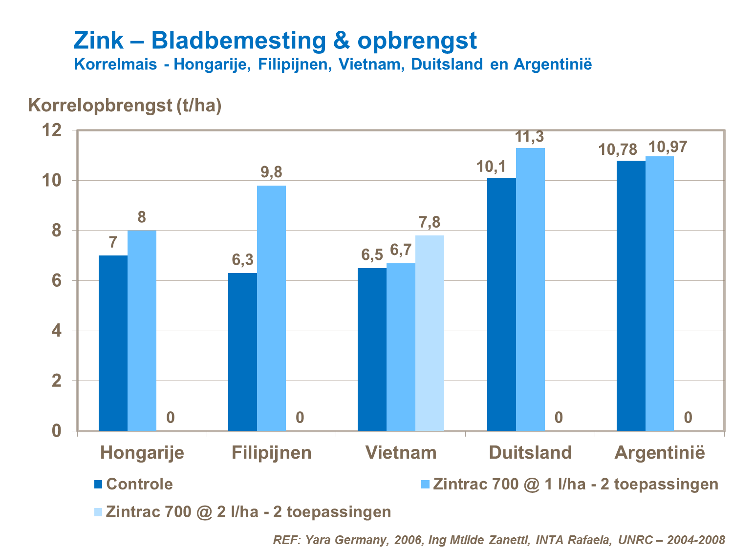 VK - Zink – Bladbemesting & opbrengst Korrelmais.png