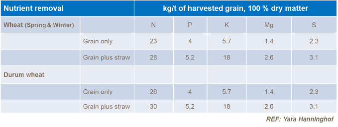 Elimination des nutriments par kg/t de grain récolté
