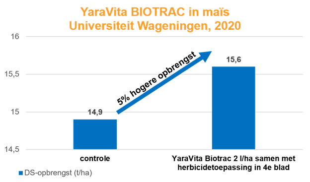 YaraVita BIOTRAC in mais.png