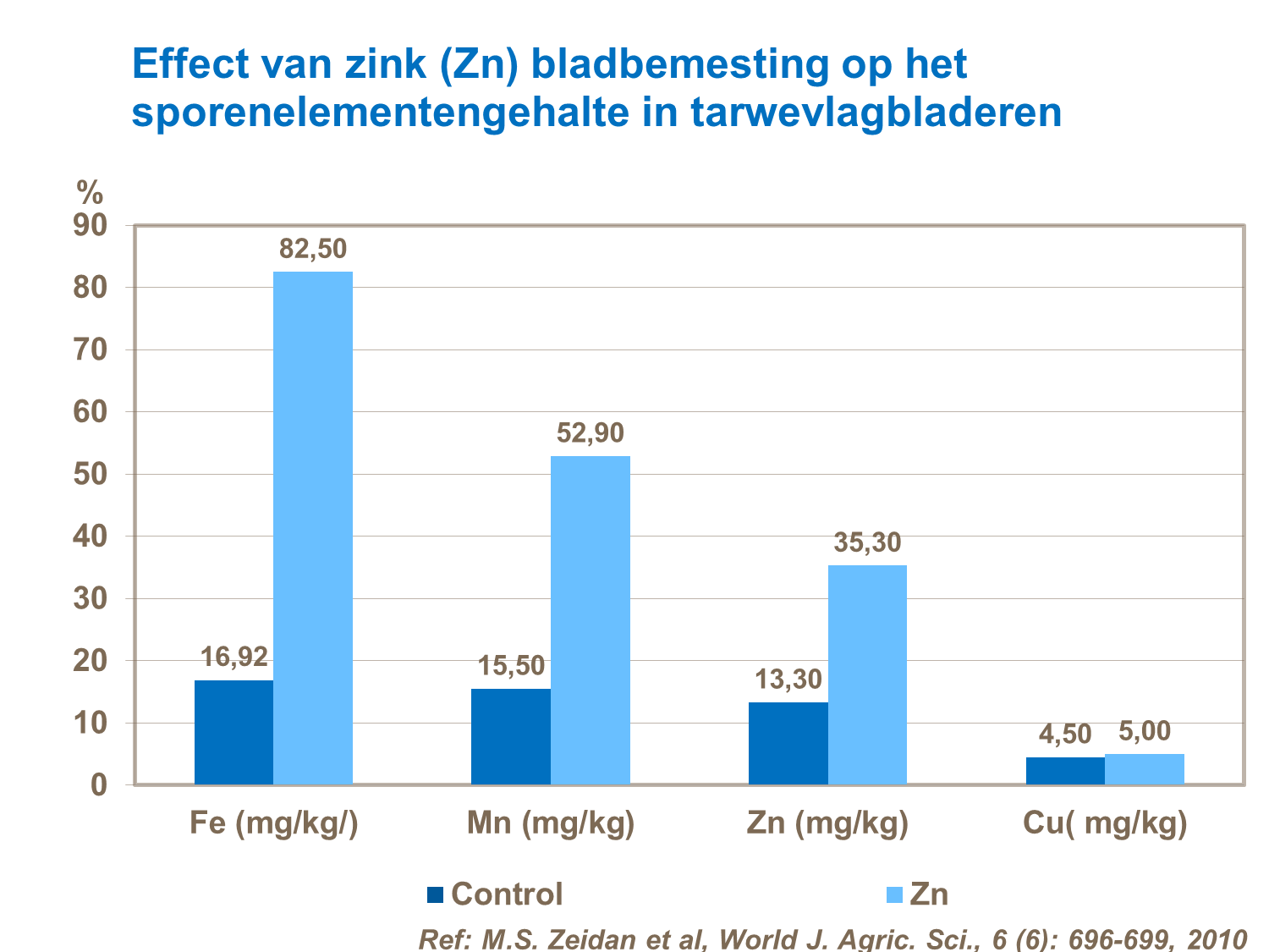 effect van zink sporenelementen