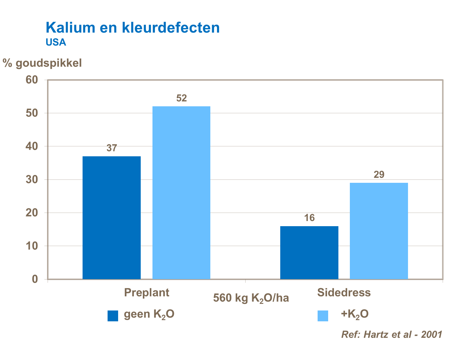 kalium en kleurdefecten