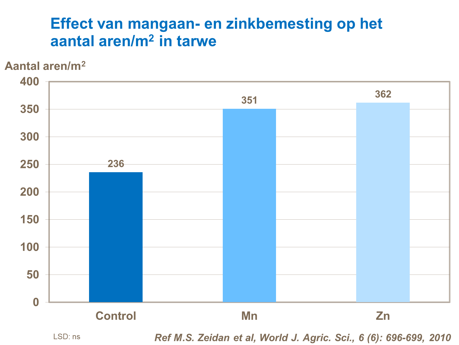 effect van mangaan en zinkbemesting op aantal aren