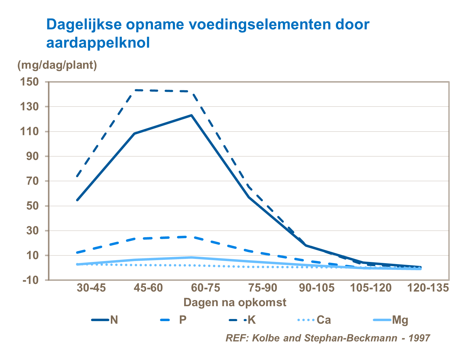 Dagelijke opname aardappelknol