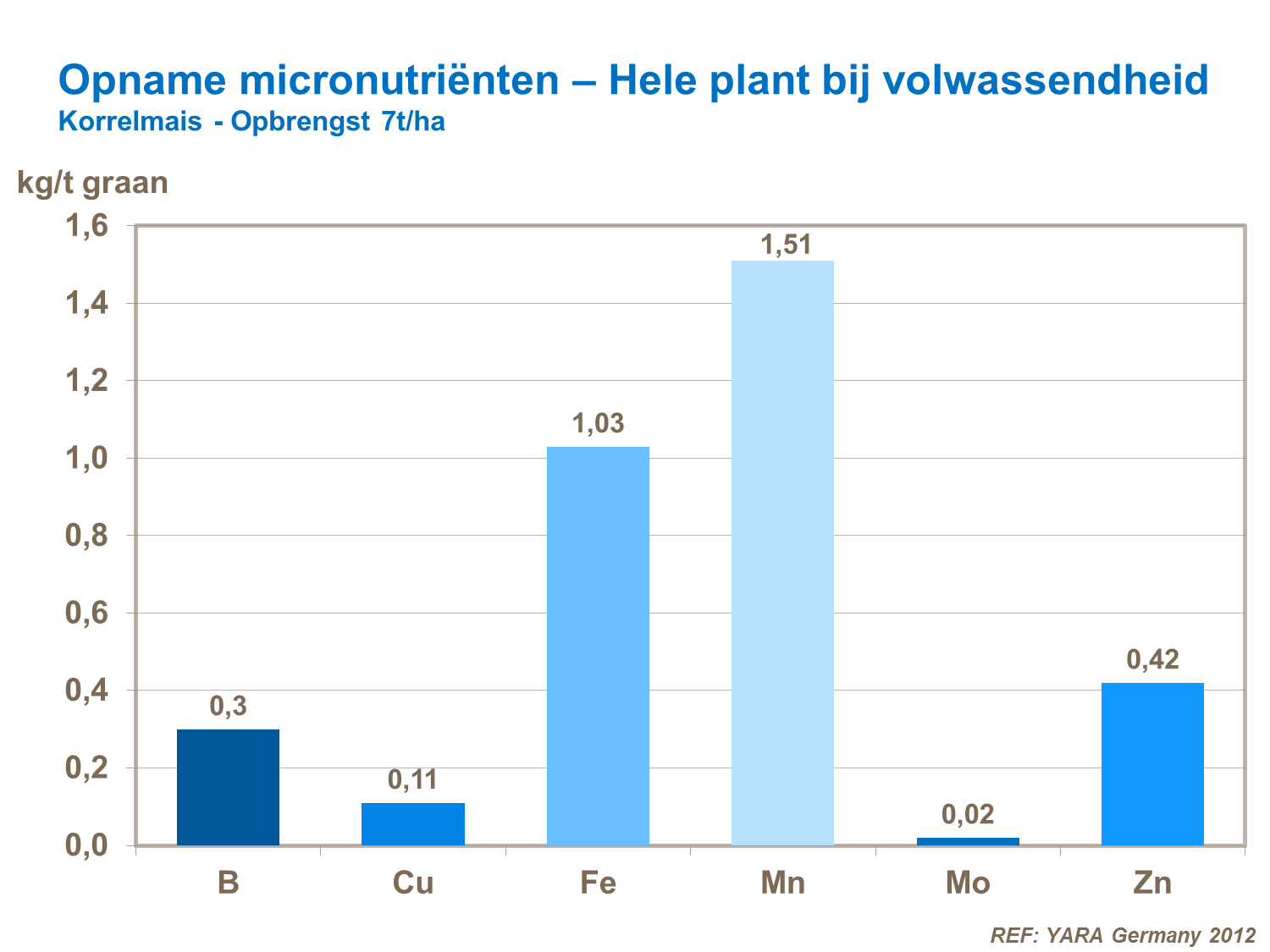 VS - Opname micronutriënten – Hele plant bij volwassendheid.png