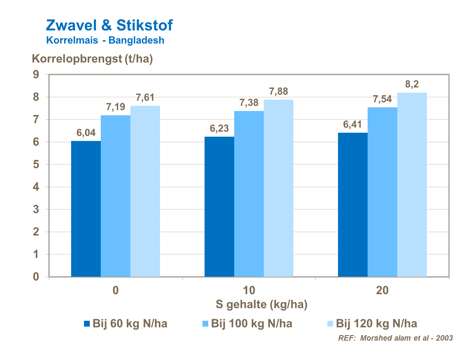VK - Zwavel & Stikstof Korrelmais - Bangladesh.png