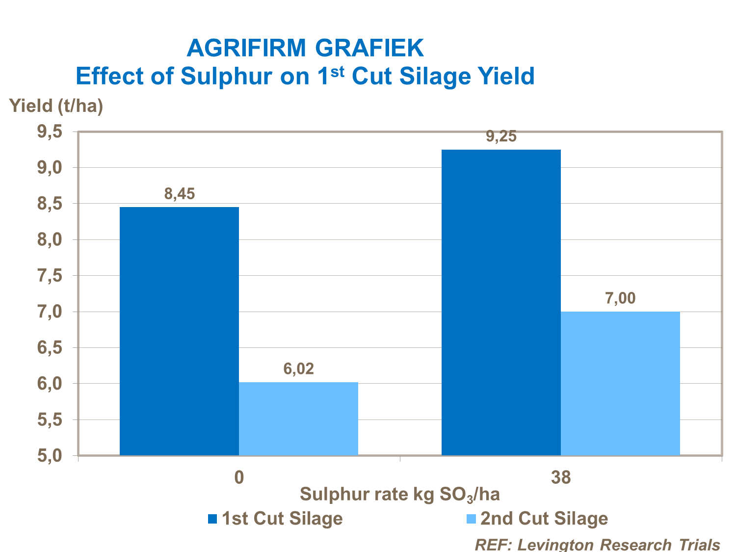 Effect van zwavel op gras 1