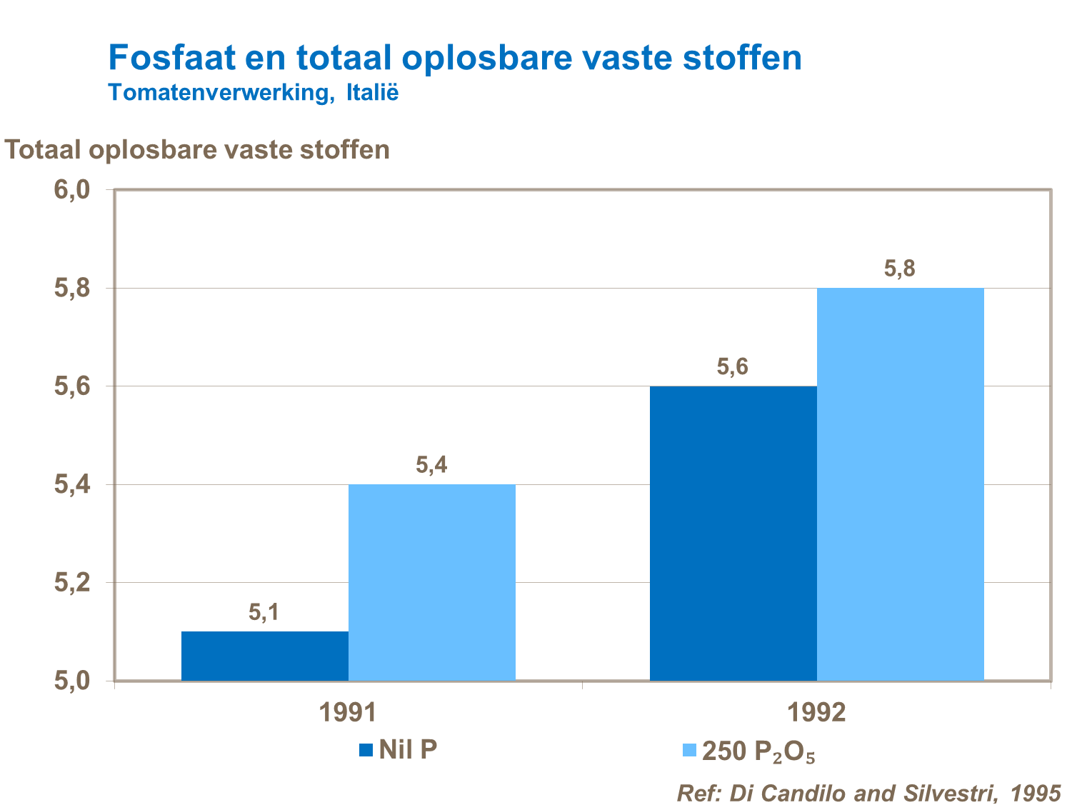 Fosfaat en totaal oplosbare vaste stoffen
