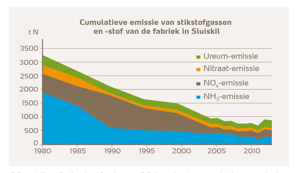 luchtverontreiniging verminderen