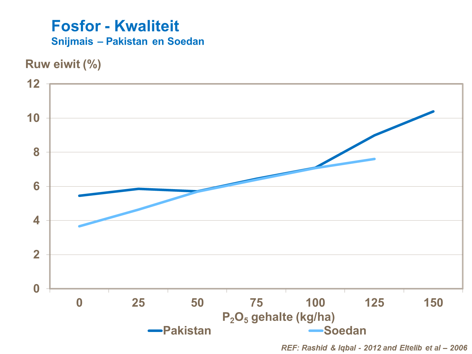 VP - Fosfor - Kwaliteit Snijmais – Pakistan en Soedan.png
