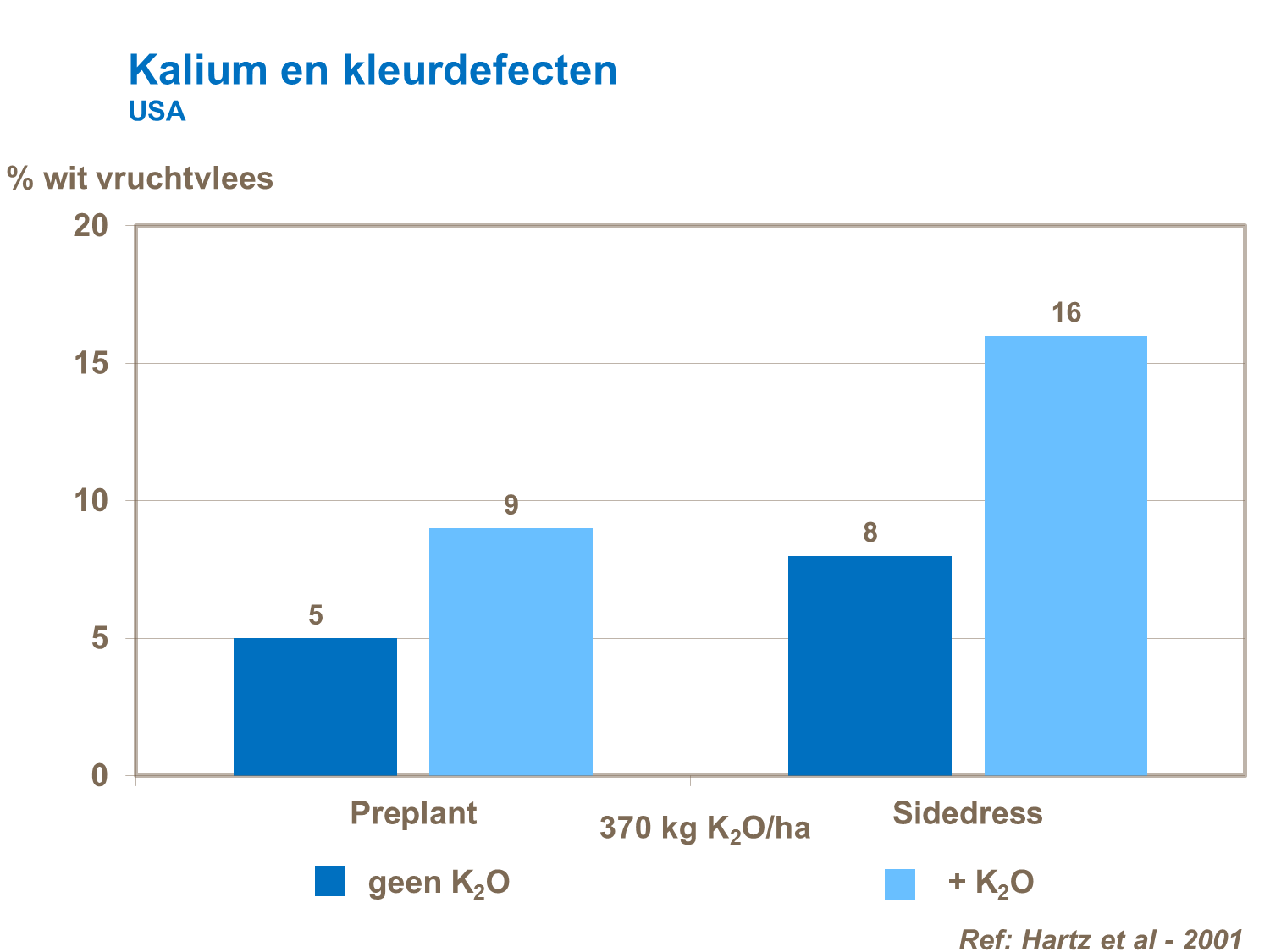 kalium en kleurdefecten