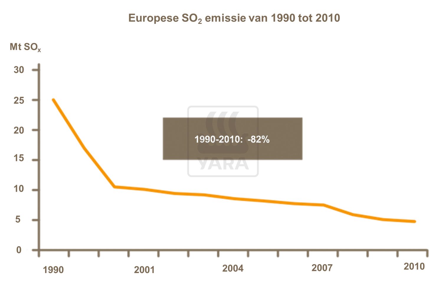 Zwavelbemesting en opbrengst
