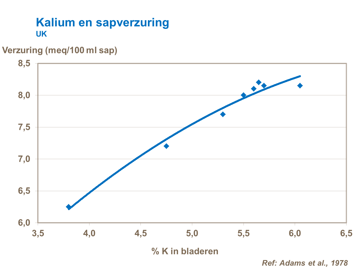kalium en sapverzuring