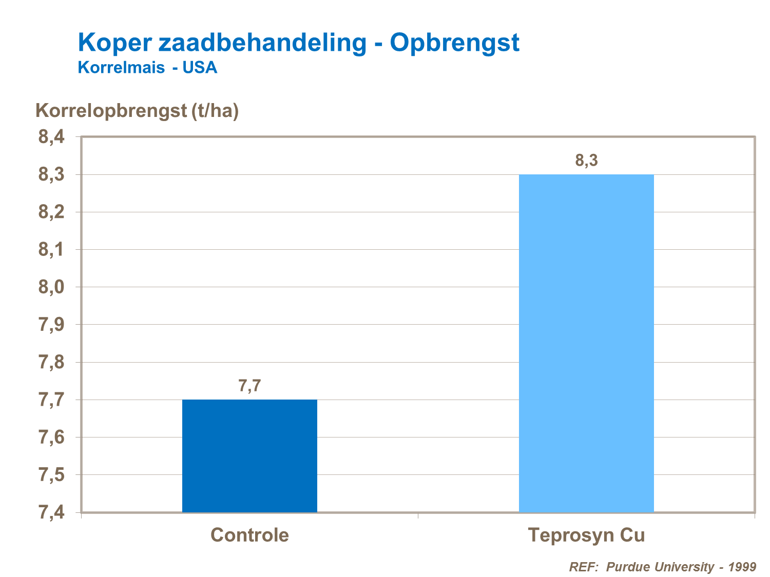 VK - Koper zaadbehandeling - Opbrengst Korrelmais USA.png
