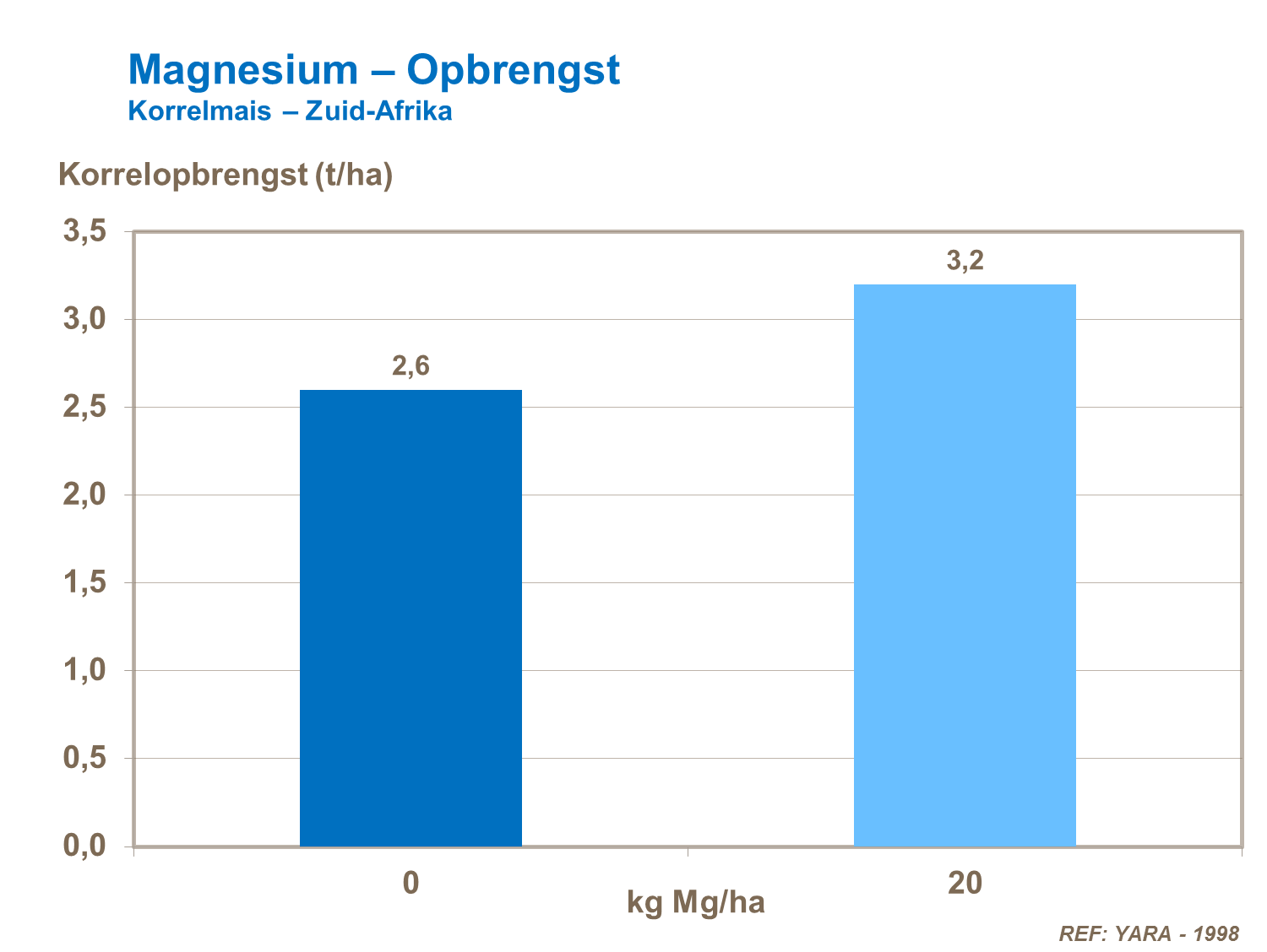 VK - Magnesium – Opbrengst korrelmais – Zuid-Afrika.png