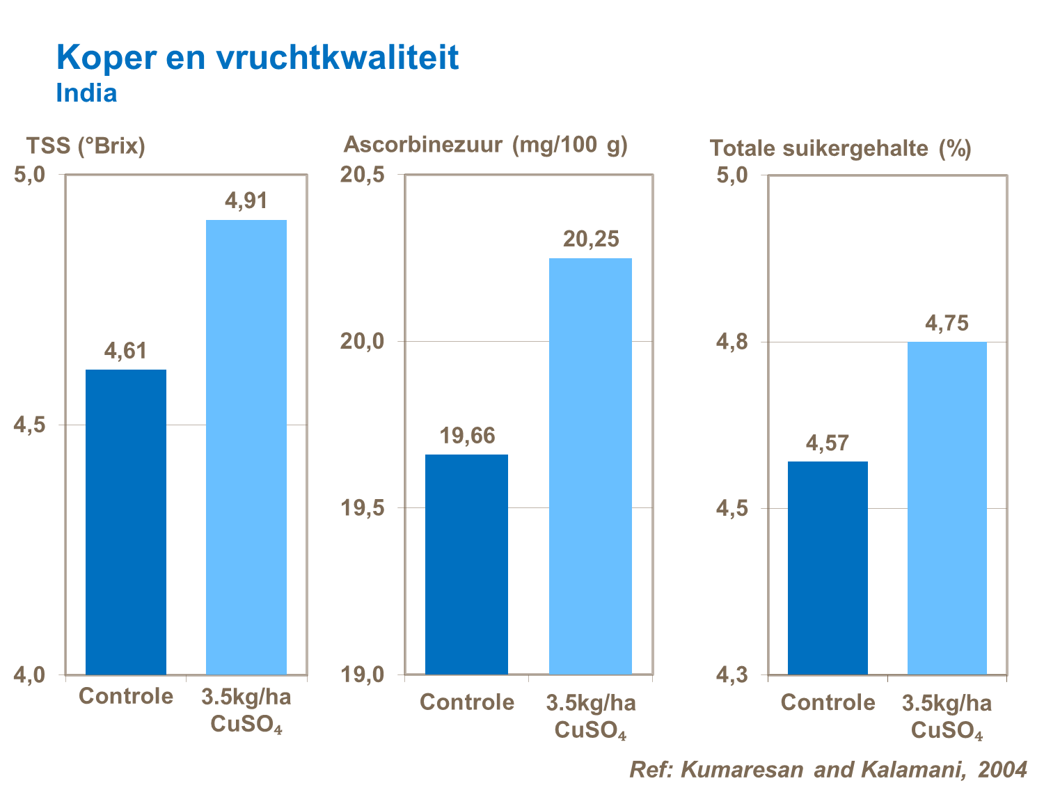 Cu en vruchtkwaliteit