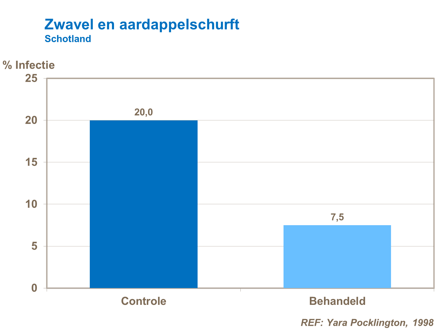zwavel en aardappelschurft