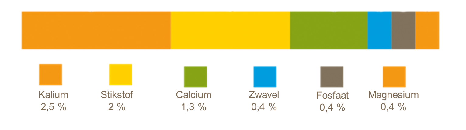 Zwavelbemesting en opbrengst