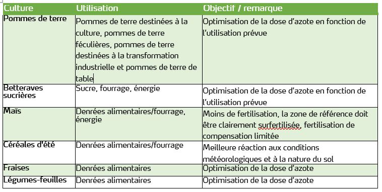 AA06 04 Le Yara N-tester pour les pommes de terre - tabel 1.JPG