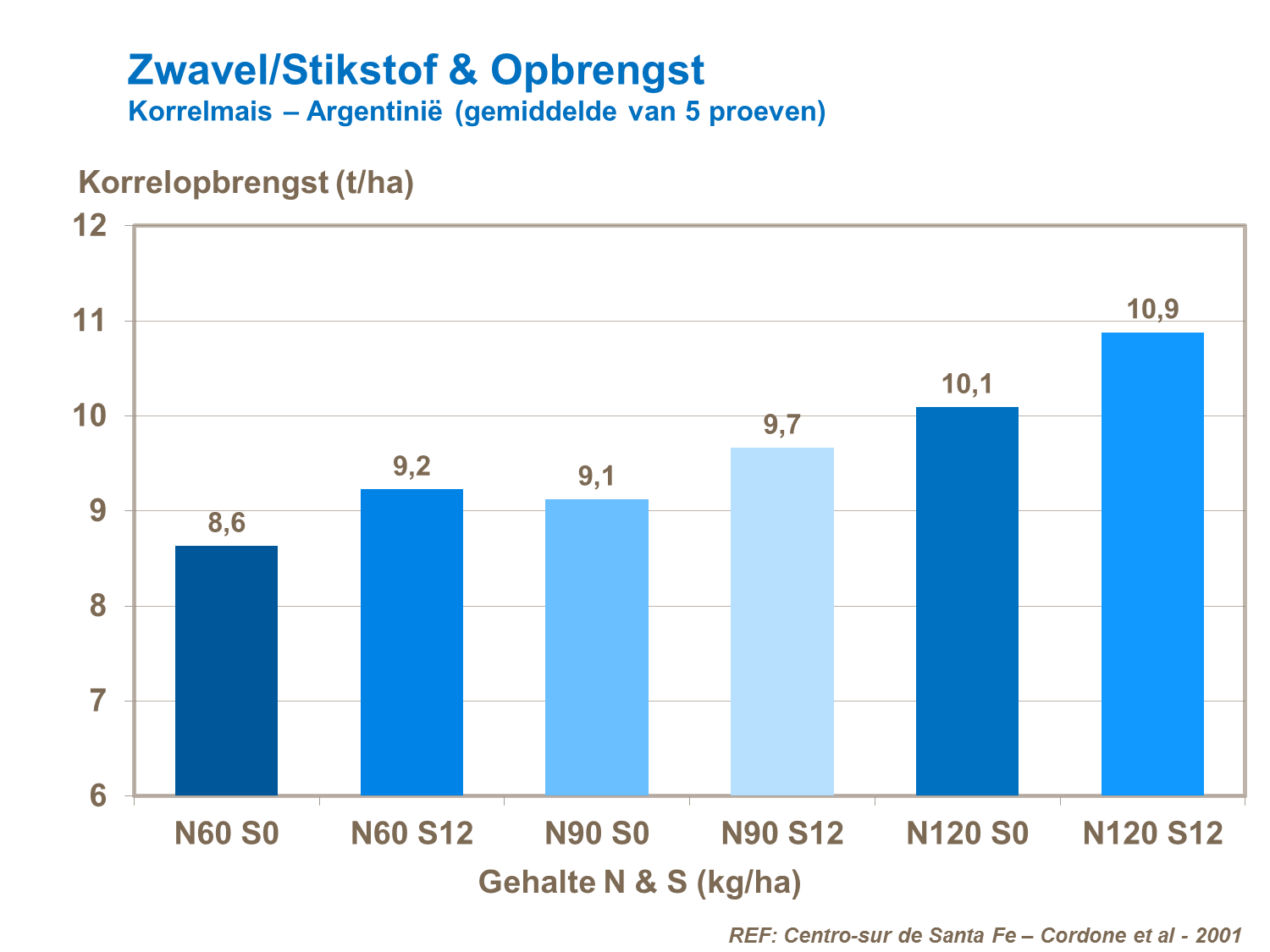 VK - Zwavel Stikstof & Opbrengst Korrelmais Argentinie (5proeven).png