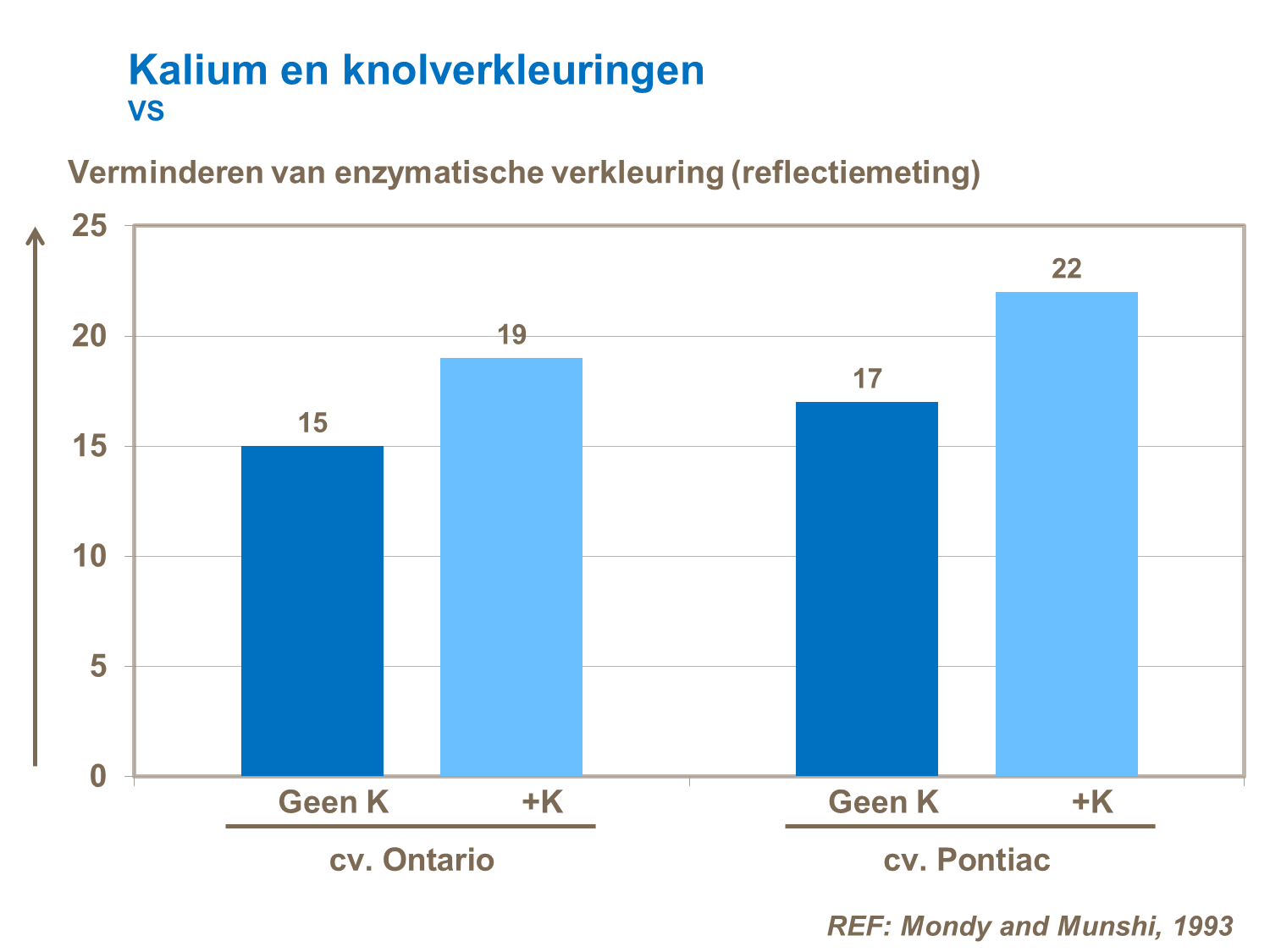 Kalium - verminderen van enzymatische verkleuringen.png