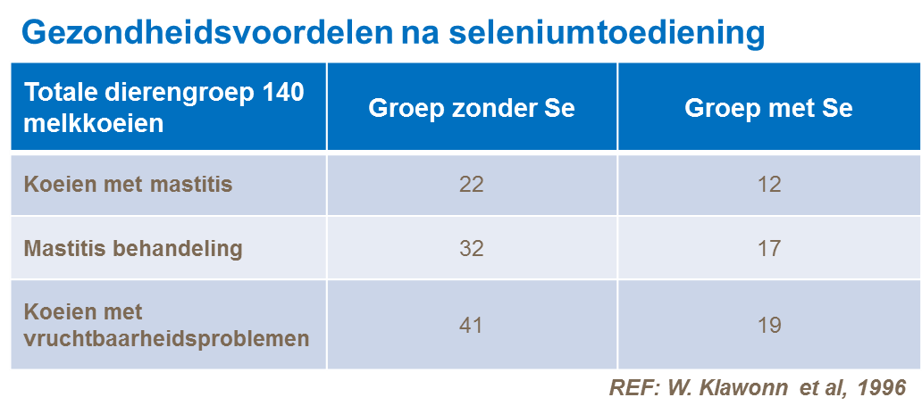 Gezondheidsvoordelen Selenium toediening