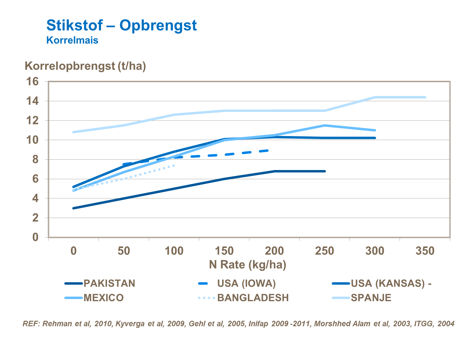 VAG - Stikstof – Opbrengst Korrelmais.png