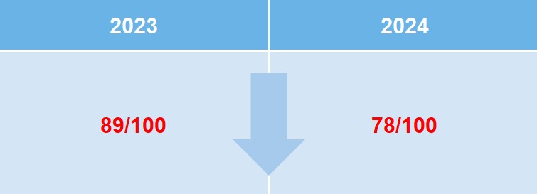 données parité hommes femmes yara