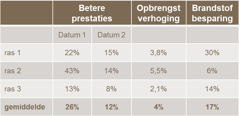 dorprestatis verbeteren