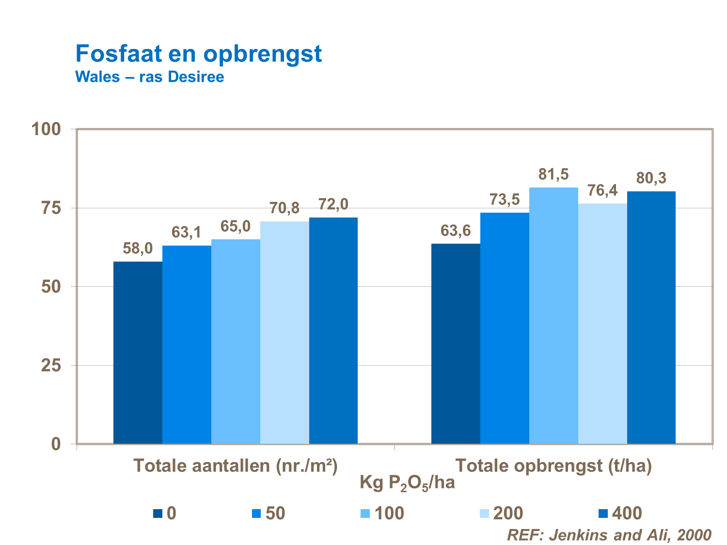 Fosfaat bemesting en opbrengst